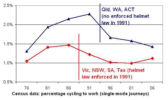 File:Australia cycling to work helmet laws.JPG