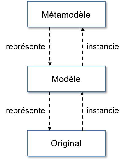 File:Métamodèle, modèle et original.png