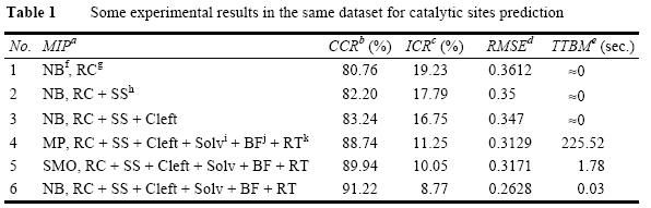 Some experimental results in the same dataset for catalytic sites prediction