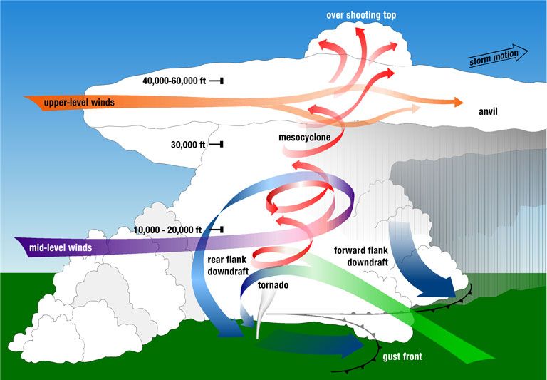 File:Tornadic supercell.jpg