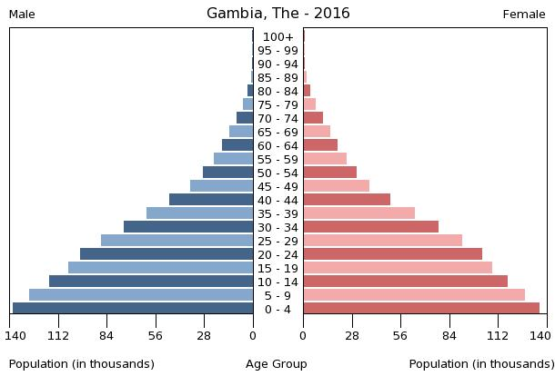 File:Bevölkerungspyramide Gambia 2016.png