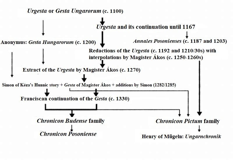 File:Family tree of the Hungarian chronicles (Györffy).jpg