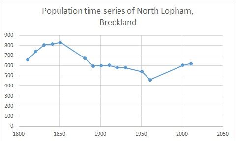 File:North Lopham time series, 1811-2011.jpg