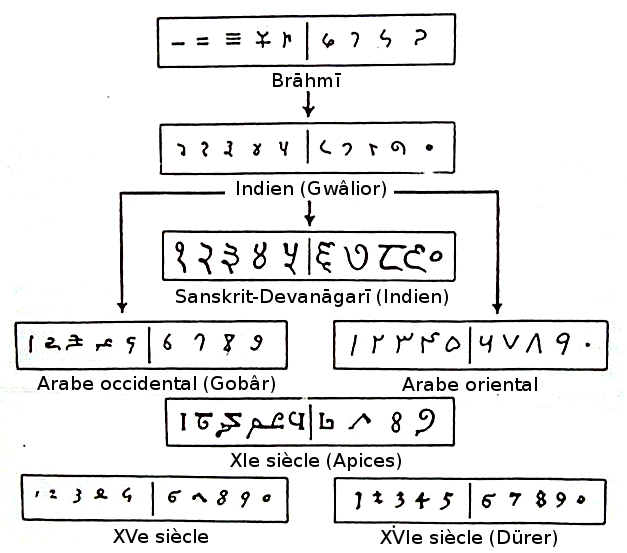 File:Numeration-brahmi fr.png