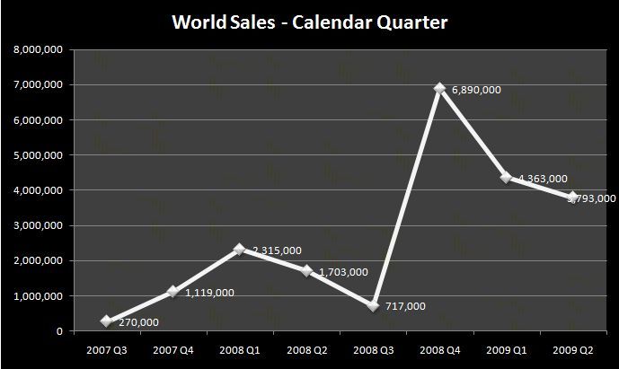 File:Total iPhone sales.JPG