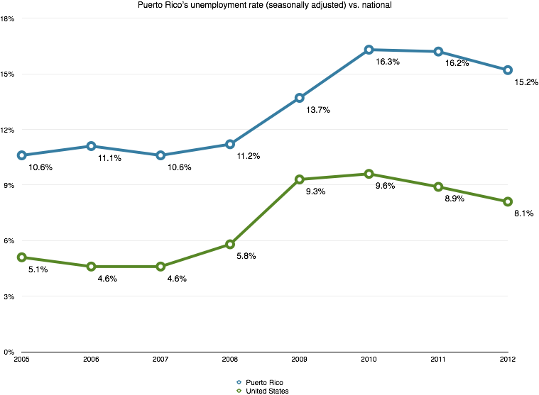 File:Puerto-rico-unemployment-rate-vs-national.png