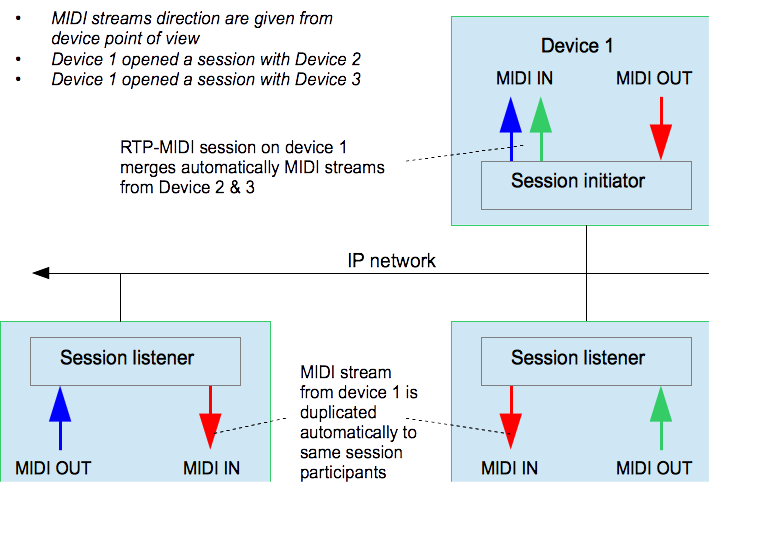 File:RTP-MIDI Sessions Diagram.png