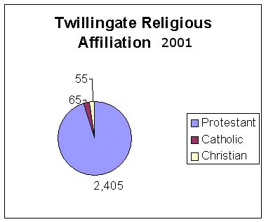 File:TwillingateReligiousAffiliation.jpg