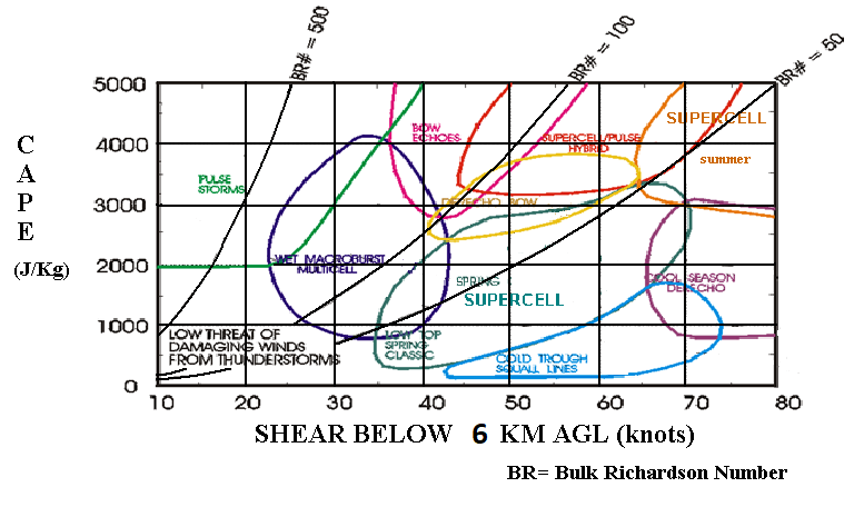 File:CAPE vs SHEAR.png