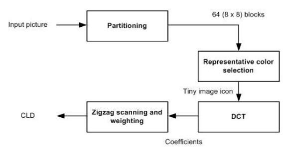 File:Extraction process of the CLD.jpg