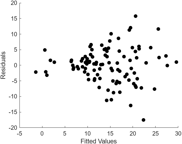 File:Heteroscedasticity in Linear Regression.png