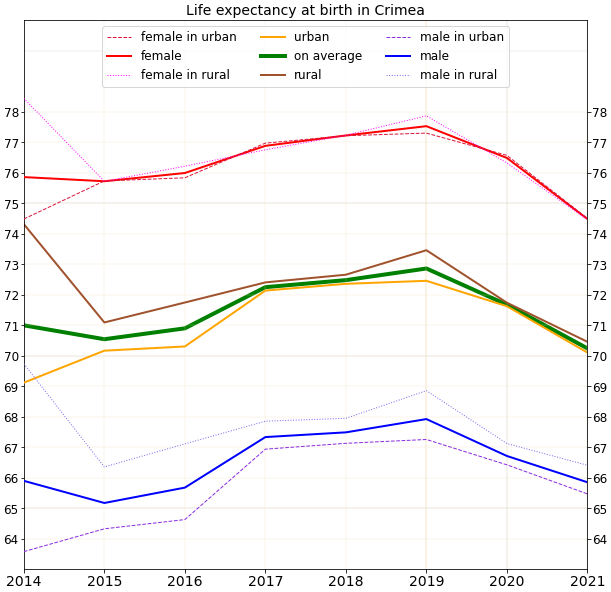 File:Life expectancy in Russian subject -Crimea.png