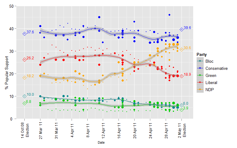 File:2011FederalElectionPolls.png