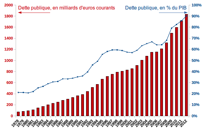 File:Dette publique france percent du PIB.png