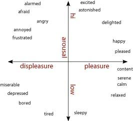 File:Valence-Arousal Circumplex.jpg