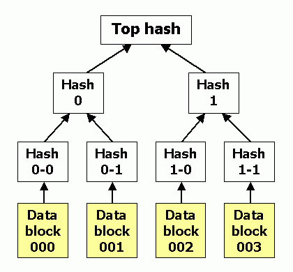 File:Hash tree.png