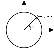 File:Unit circle.png