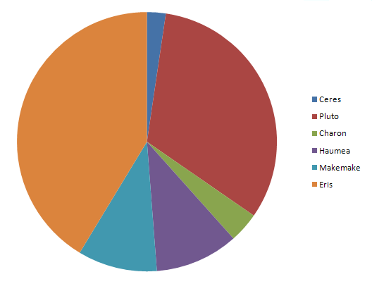 File:Dwarf planet masses.png