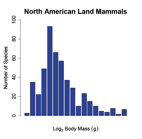 File:North american land mammals graph.png