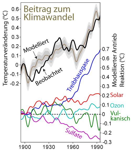 File:Climate Change Attribution German.png