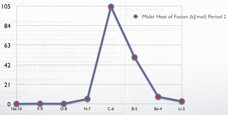 File:Molar heat of fusion period two.png