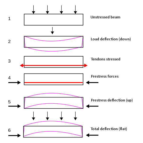 File:PrestressedConcrete-en1.png