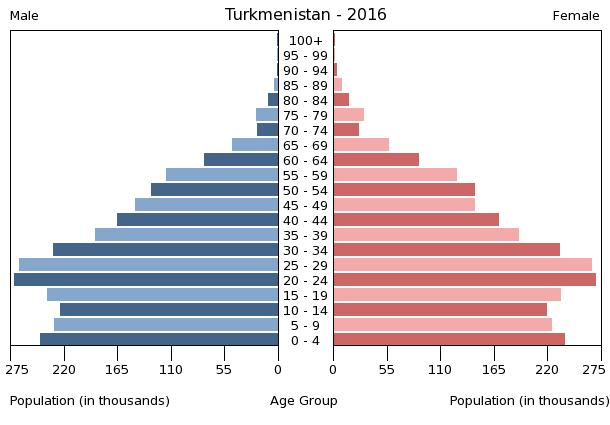 File:Bevölkerungspyramide Turkmenistan 2016.png