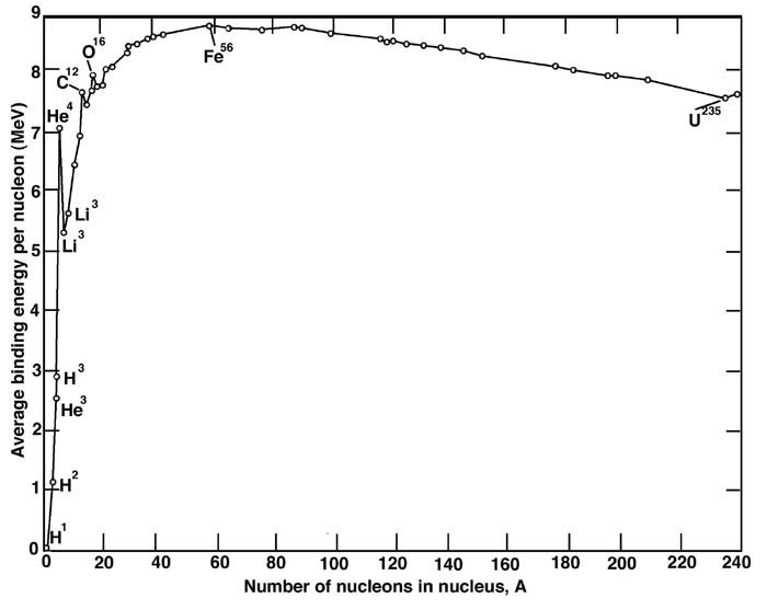 File:Binding energy curve - common isotopes.jpg