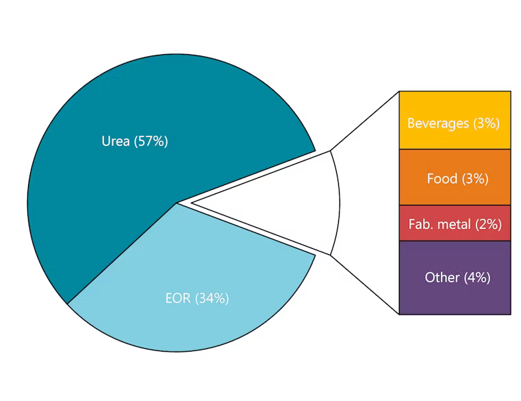 File:CO2 use in 2015 - IEA.png