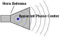 File:Horn antenna apparent phase center.png