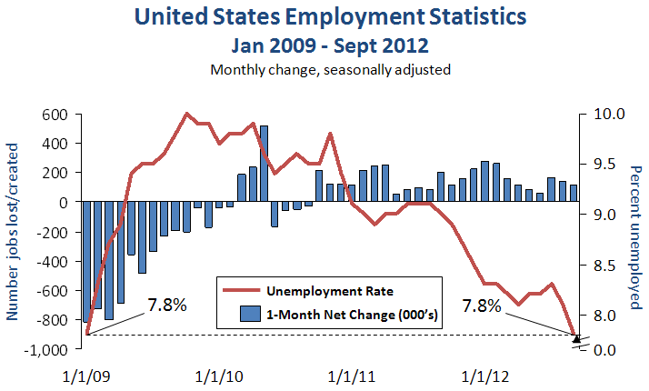 File:US EmpStatsBLS Jan09-Sept12.PNG