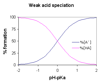 File:Weak acid speciation.png