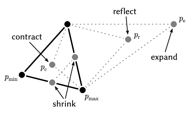 File:An-iteration-of-the-Nelder-Mead-method-over-two-dimensional-space-showing-point-p-min.png