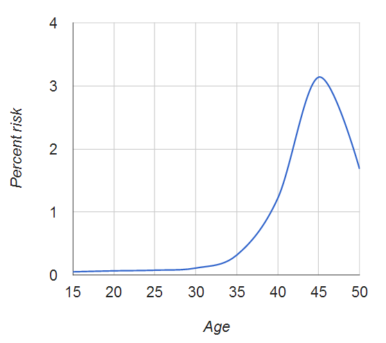 File:Down risk by maternal age.png