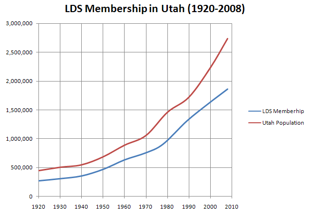 File:LDS Membership in Utah.PNG