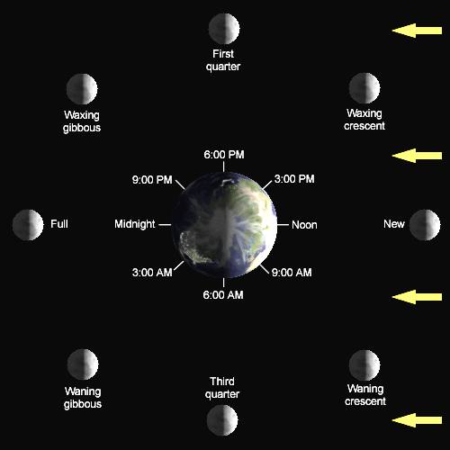 File:Lunar-Phase-Diagram.png