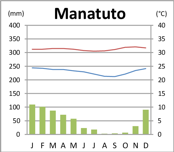 File:Manatuto Klimadiagramm.png