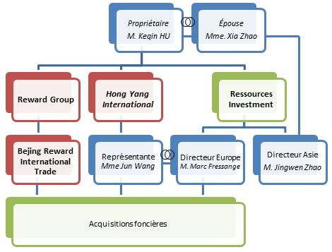 File:Organigramme-Ressources-Investment.png