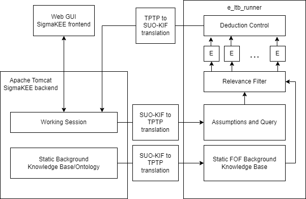 File:SigmaKEE's data flows and main components.png