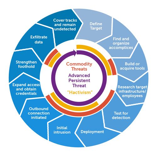 Diagram depicting the life cycle staged approach of an advanced persistent threat (APT) which repeats itself once complete.