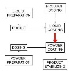 Process in one glance.