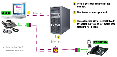 File:How internet telephone works.png