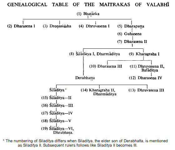 File:Maitrakas of Valllabhi Family Tree.png