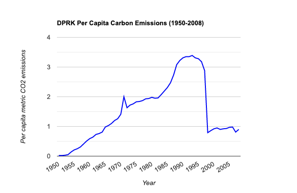 File:NorthKoreaPerCapitaCO2.png