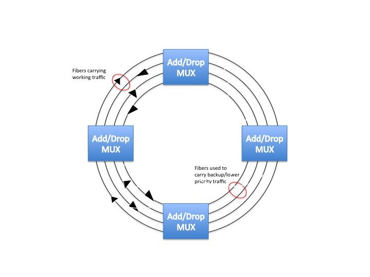 File:A four-fiber BLSR.jpg