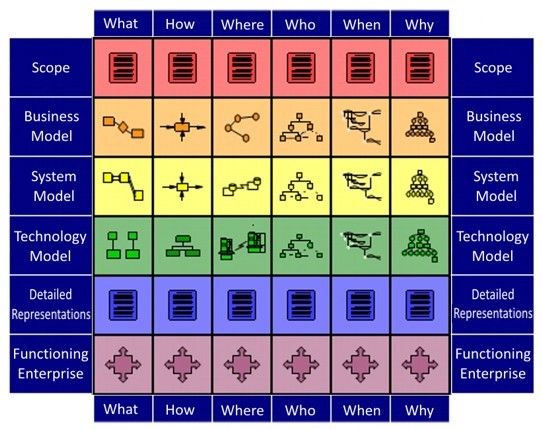 File:Simple example Zachman Framework double row.jpg