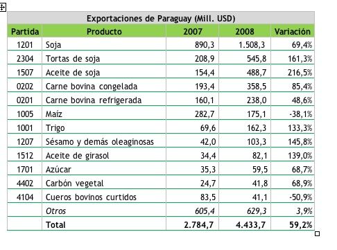 File:Exportparaguay2007-2008.jpg