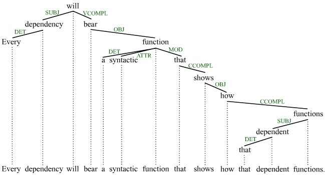 Grammatical relations: Labeled DG tree