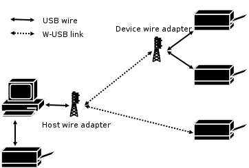 File:Wireless USB wire adapters.png