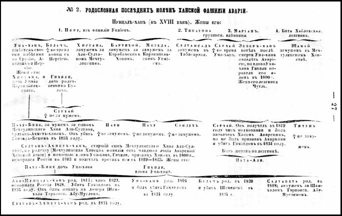 File:Генеалогическая схема аварских нуцалов.jpg